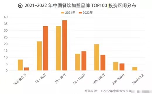 2021-2022年中国餐饮加盟品牌庞大0低投资区间分布