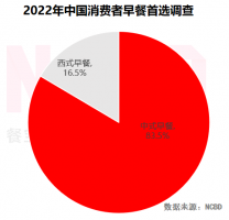 2022年中国消费者早餐调查显示：包子粥类最受欢迎！