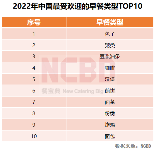 2022年中国最受欢迎的早餐类型top10